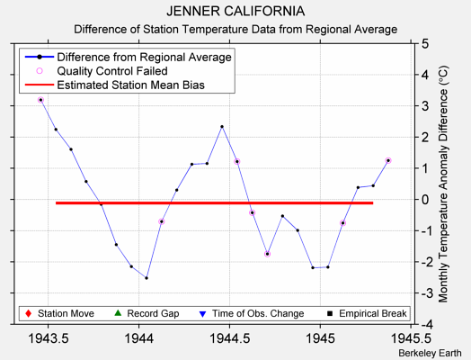 JENNER CALIFORNIA difference from regional expectation