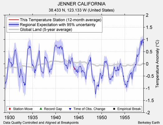 JENNER CALIFORNIA comparison to regional expectation