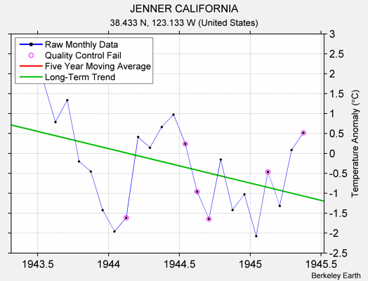 JENNER CALIFORNIA Raw Mean Temperature