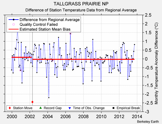 TALLGRASS PRAIRIE NP difference from regional expectation