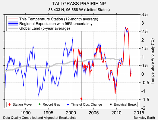 TALLGRASS PRAIRIE NP comparison to regional expectation