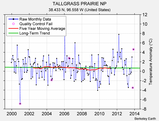 TALLGRASS PRAIRIE NP Raw Mean Temperature