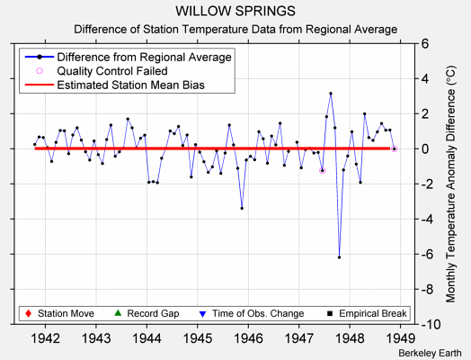 WILLOW SPRINGS difference from regional expectation