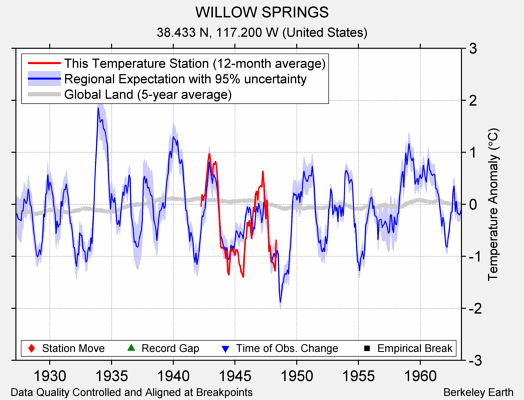 WILLOW SPRINGS comparison to regional expectation