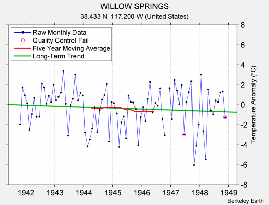 WILLOW SPRINGS Raw Mean Temperature