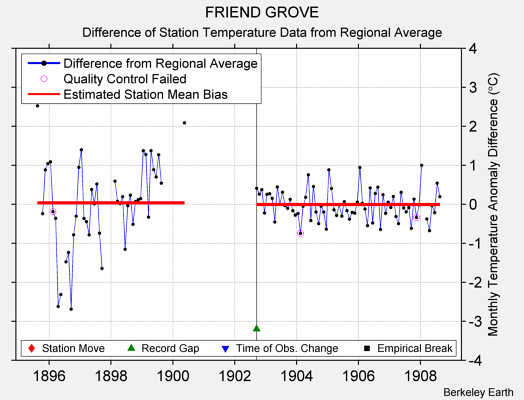 FRIEND GROVE difference from regional expectation