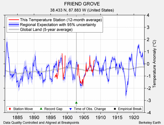 FRIEND GROVE comparison to regional expectation