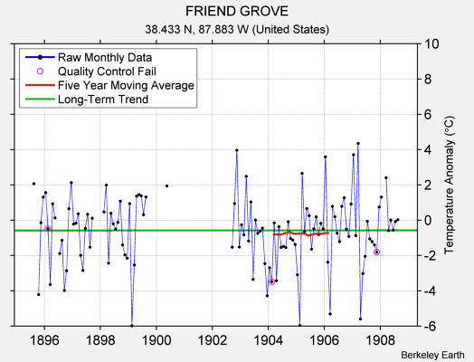 FRIEND GROVE Raw Mean Temperature