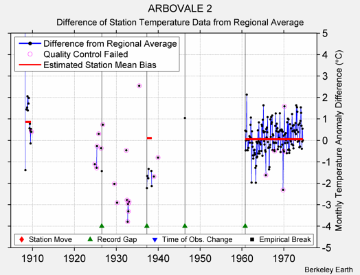 ARBOVALE 2 difference from regional expectation