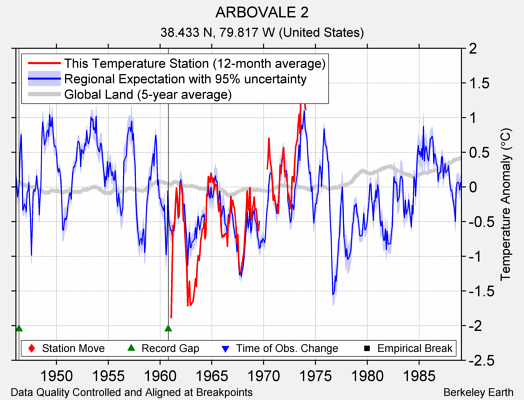 ARBOVALE 2 comparison to regional expectation