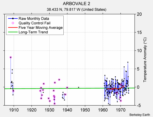 ARBOVALE 2 Raw Mean Temperature