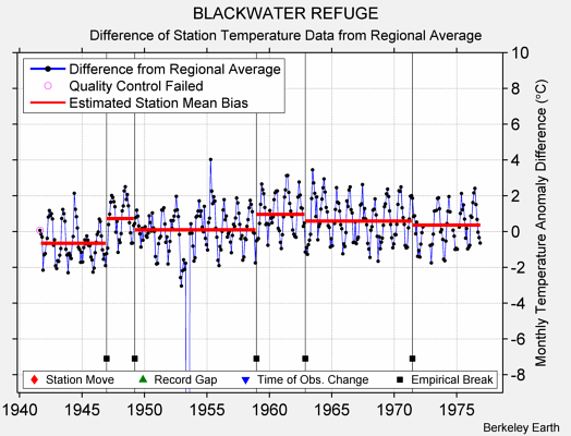 BLACKWATER REFUGE difference from regional expectation