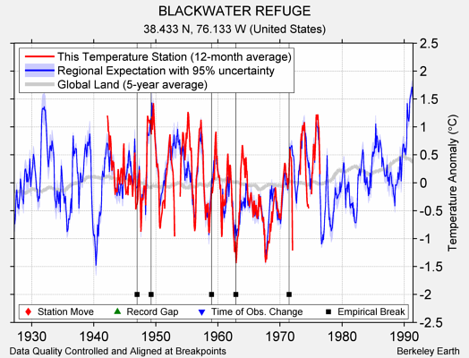 BLACKWATER REFUGE comparison to regional expectation