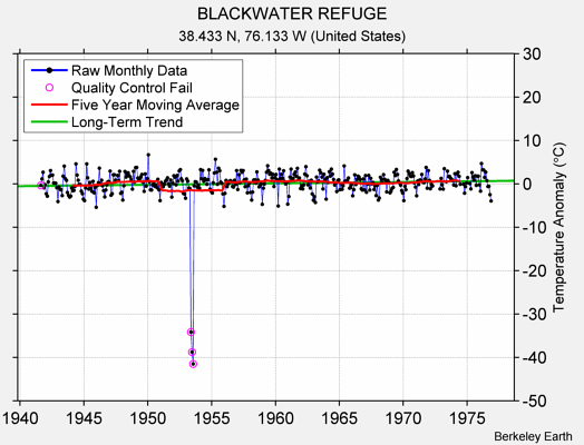 BLACKWATER REFUGE Raw Mean Temperature