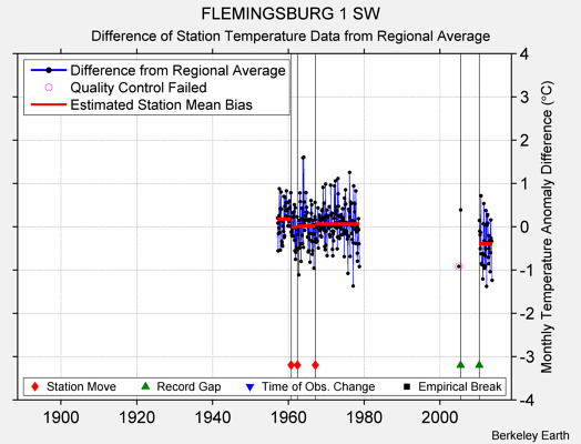 FLEMINGSBURG 1 SW difference from regional expectation