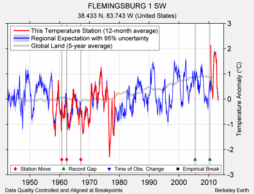 FLEMINGSBURG 1 SW comparison to regional expectation