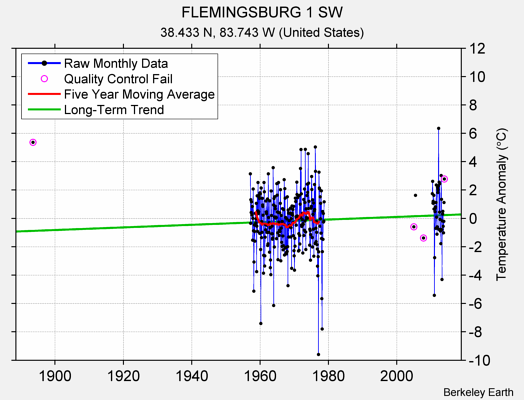 FLEMINGSBURG 1 SW Raw Mean Temperature