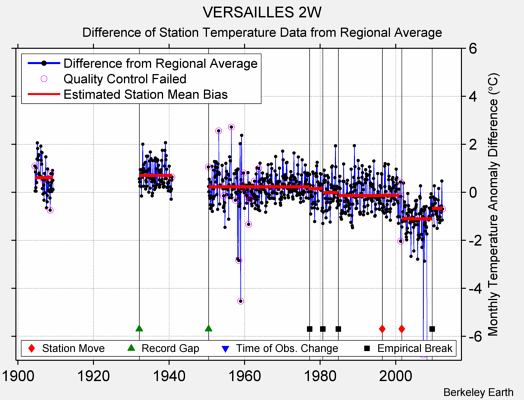 VERSAILLES 2W difference from regional expectation