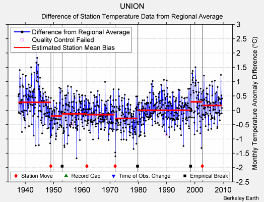 UNION difference from regional expectation