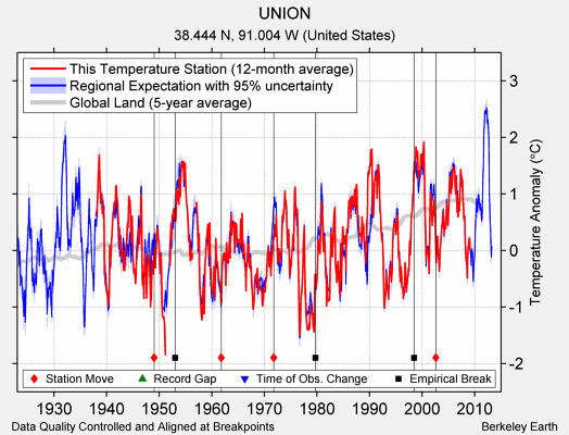 UNION comparison to regional expectation