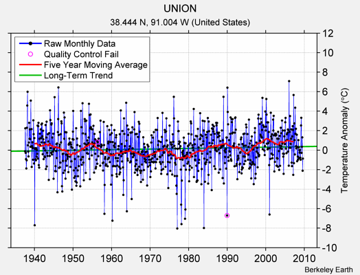 UNION Raw Mean Temperature