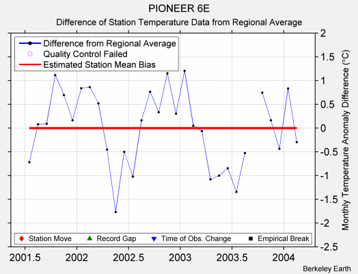 PIONEER 6E difference from regional expectation