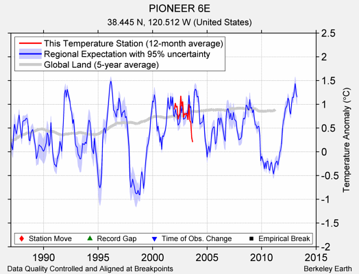 PIONEER 6E comparison to regional expectation