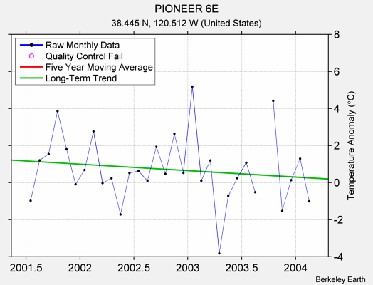 PIONEER 6E Raw Mean Temperature