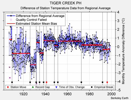 TIGER CREEK PH difference from regional expectation