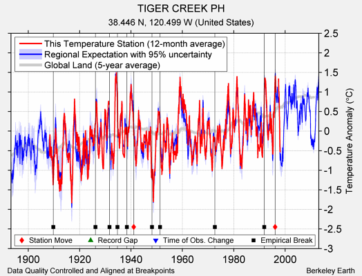 TIGER CREEK PH comparison to regional expectation