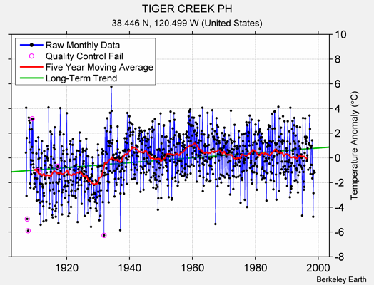 TIGER CREEK PH Raw Mean Temperature