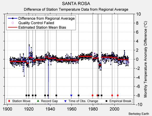 SANTA ROSA difference from regional expectation