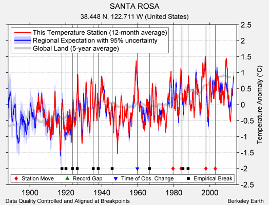 SANTA ROSA comparison to regional expectation