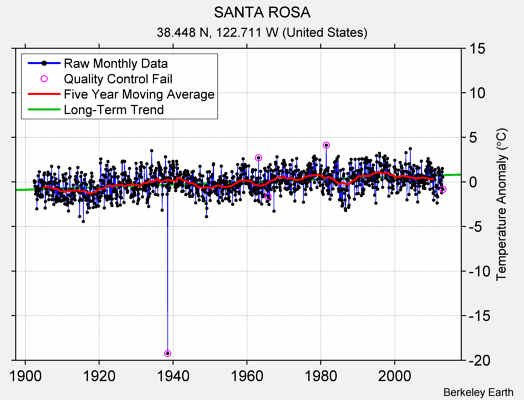 SANTA ROSA Raw Mean Temperature