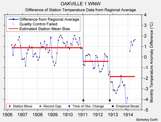 OAKVILLE 1 WNW difference from regional expectation