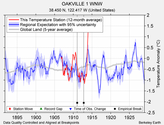 OAKVILLE 1 WNW comparison to regional expectation