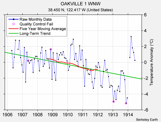 OAKVILLE 1 WNW Raw Mean Temperature