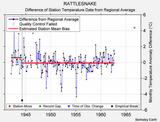 RATTLESNAKE difference from regional expectation