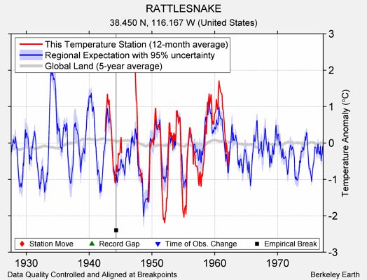 RATTLESNAKE comparison to regional expectation