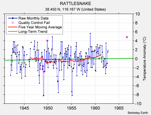 RATTLESNAKE Raw Mean Temperature