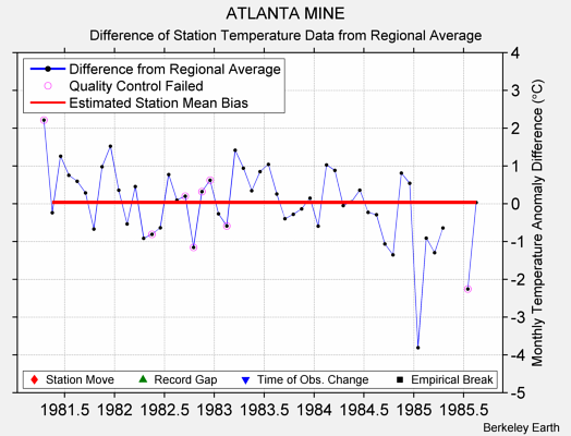 ATLANTA MINE difference from regional expectation