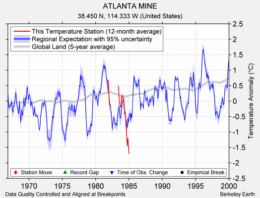 ATLANTA MINE comparison to regional expectation