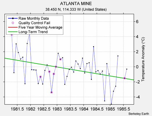 ATLANTA MINE Raw Mean Temperature