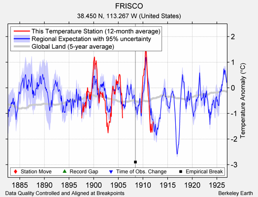 FRISCO comparison to regional expectation