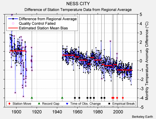 NESS CITY difference from regional expectation