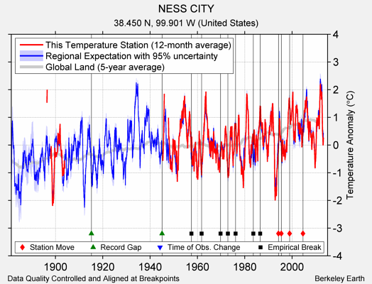 NESS CITY comparison to regional expectation