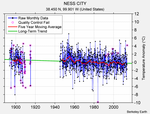 NESS CITY Raw Mean Temperature