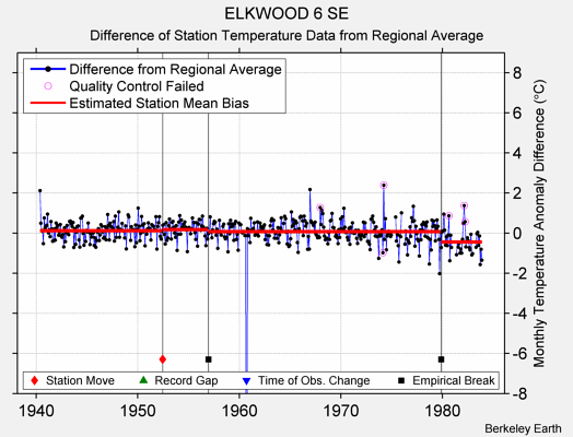 ELKWOOD 6 SE difference from regional expectation