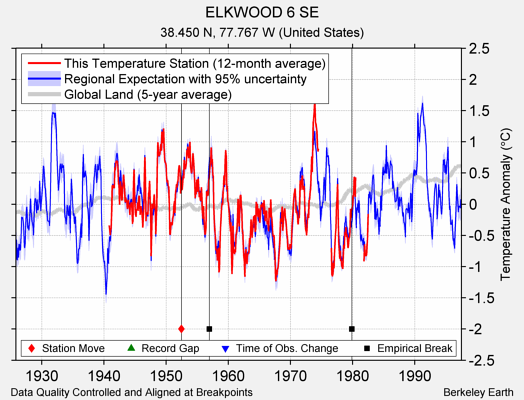 ELKWOOD 6 SE comparison to regional expectation