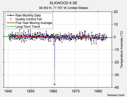 ELKWOOD 6 SE Raw Mean Temperature